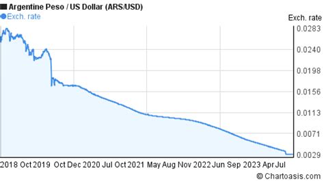 Argentine Peso vs US Dollar: A Comprehensive Analysis