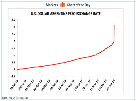 Argentine Peso vs. US Dollar: A Comprehensive Analysis