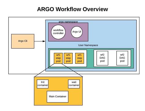 Argo Workflow Template