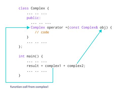 Arithmetic Operator Overloading in C++: A Comprehensive Guide for Unlocking Powerful Applications