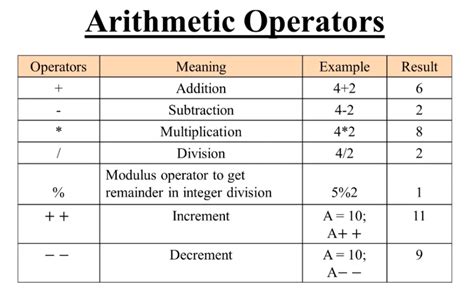 Arithmetic Operators: