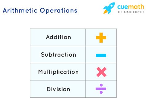 Arithmetic operations: