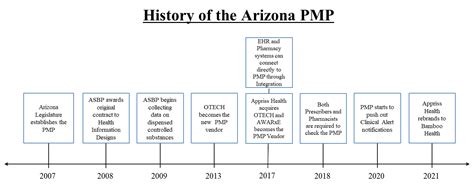 Arizona's Prescription Monitoring Program: 10,000+ Lives Saved