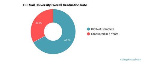 Arizona State University Graduation Rate: Unveiling the Key Factors