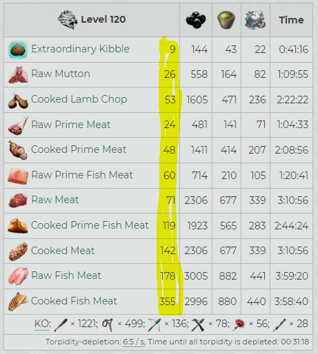 Ark Taming Food Chart