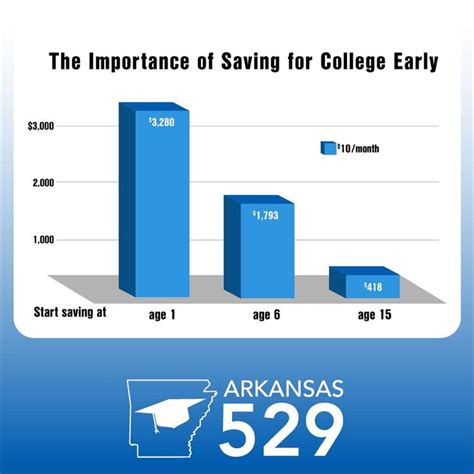 Arkansas 529 Login: Your Gateway to Educational Savings