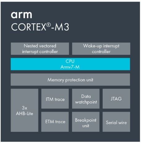 Arm® Cortex®-M3 core: