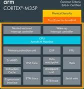 Arm Processor Interview Questions And Answers Doc