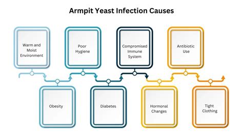 Armpit Yeast Infection Treatment: A Comprehensive Guide