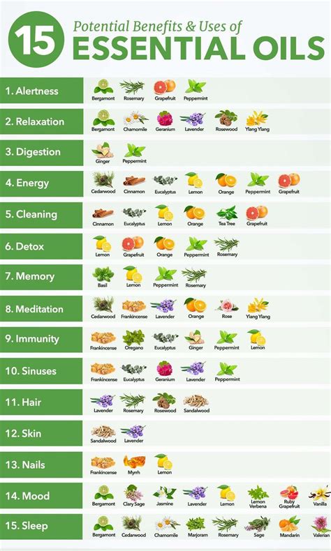 Aromatherapy Oils Chart
