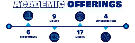 Array of Academic Offerings