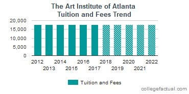 Art Institute of Atlanta Tuition
