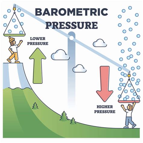 Arthritis Barometric Pressure Chart