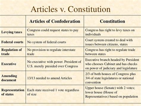 Articles of Confederation vs Constitution: The Evolution of American Governance