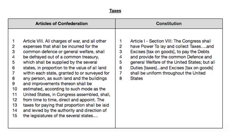 Articles of Confederation vs. Constitution: A Detailed Comparison