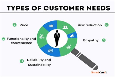 Articulate needs and preferences effectively: