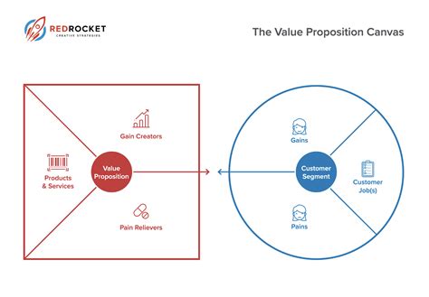Articulate your value proposition: