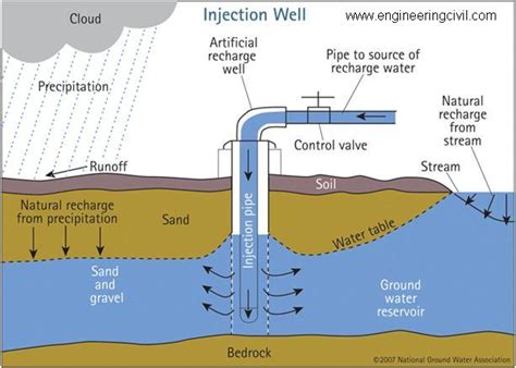 Artificial Groundwater Recharge Reader