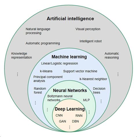 Artificial Intelligence (AI), Machine Learning (ML), and Deep Learning (DL)