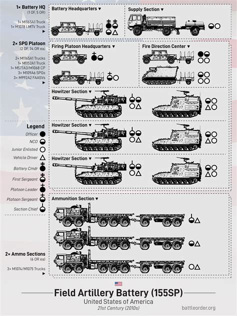 Artillery Unit Type