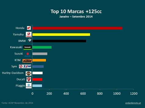 As Marcas Mais Vendidas