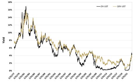 As of June 1, 2023, the 2s10s spread stood at 29 basis points, reflecting an inverted yield curve.