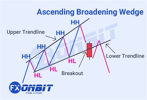 Ascending Broadening Wedge: A Comprehensive Guide to Technical Analysis