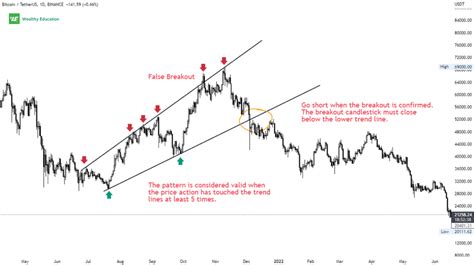 Ascending Broadening Wedge: A Profitable Trading Opportunity