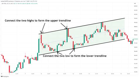 Ascending Channel Pattern: A Beginner's Guide to Identifying and Trading a Bullish Trend