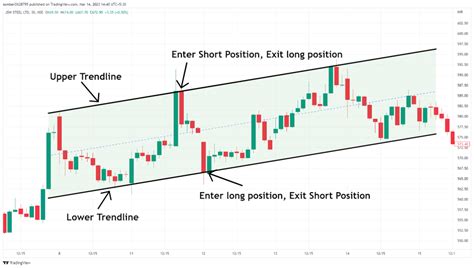 Ascending Channel Pattern: A Comprehensive Guide with 100+ Examples