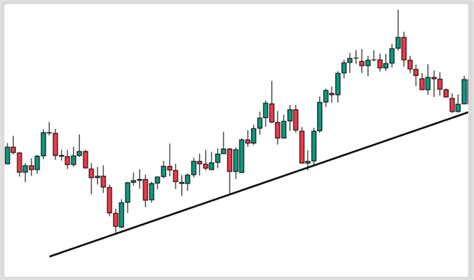 Ascending Trendline: