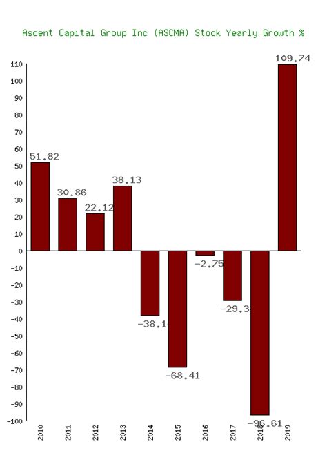 Ascent Capital Group Inc.: Unlocking Growth and Value