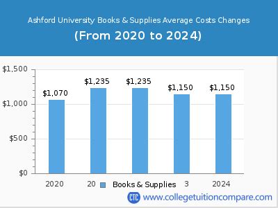 Ashford University Tuition: A Comprehensive Guide to Costs and Fees