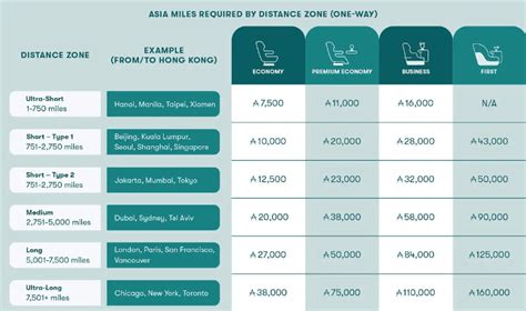 Asia Miles Rewards Chart