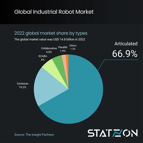 Asia-Pacific Dominates the Industrial Robot Market Share