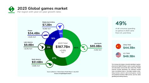 Asian Free Fire: The Asian Market Dominates the Global Mobile Gaming Landscape