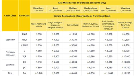 Asiana Miles Redemption Chart