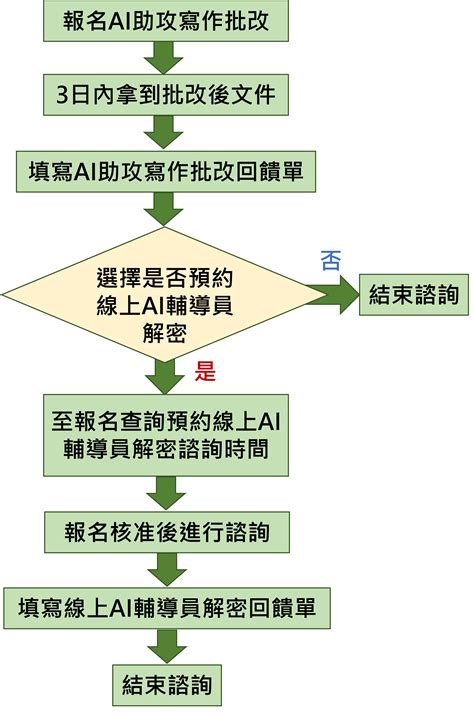 Asiapac AI建站服務流程示意圖