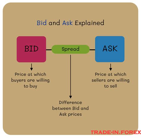 Ask and Bid Price: The Essential Guide for Investors