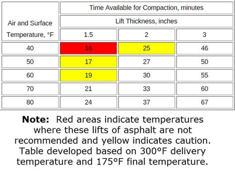Asphalt Temperature Chart