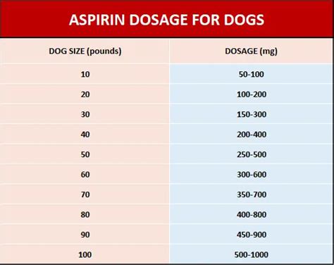 Aspirin Dog Dosage Chart by Weight