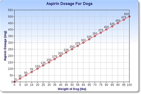 Aspirin Dosage for Dogs Chart: Everything You Need to Know