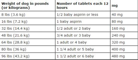 Aspirin Dose for Dogs