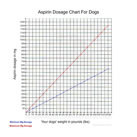 Aspirin for Dogs Dosage Chart: A Comprehensive Guide to Safe and Effective Use