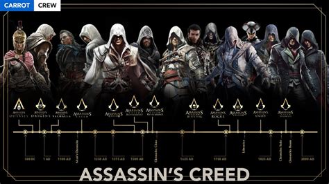 Assassins Creed Games in Order: A Chronological Journey Through Time and History