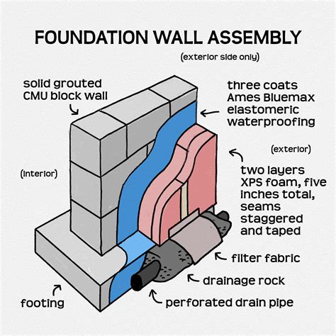 Assembling the Foundation