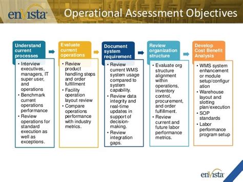 Assess Current Operations: