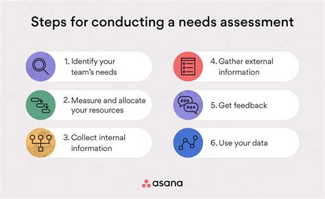 Assess Data Needs: