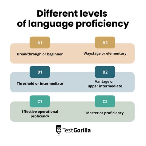 Assess Your Current Language Proficiency: