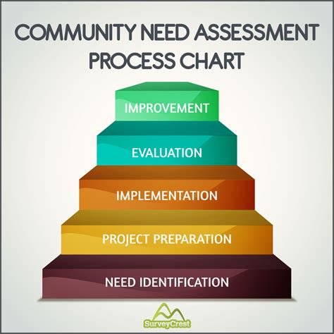 Assess the needs of the community: